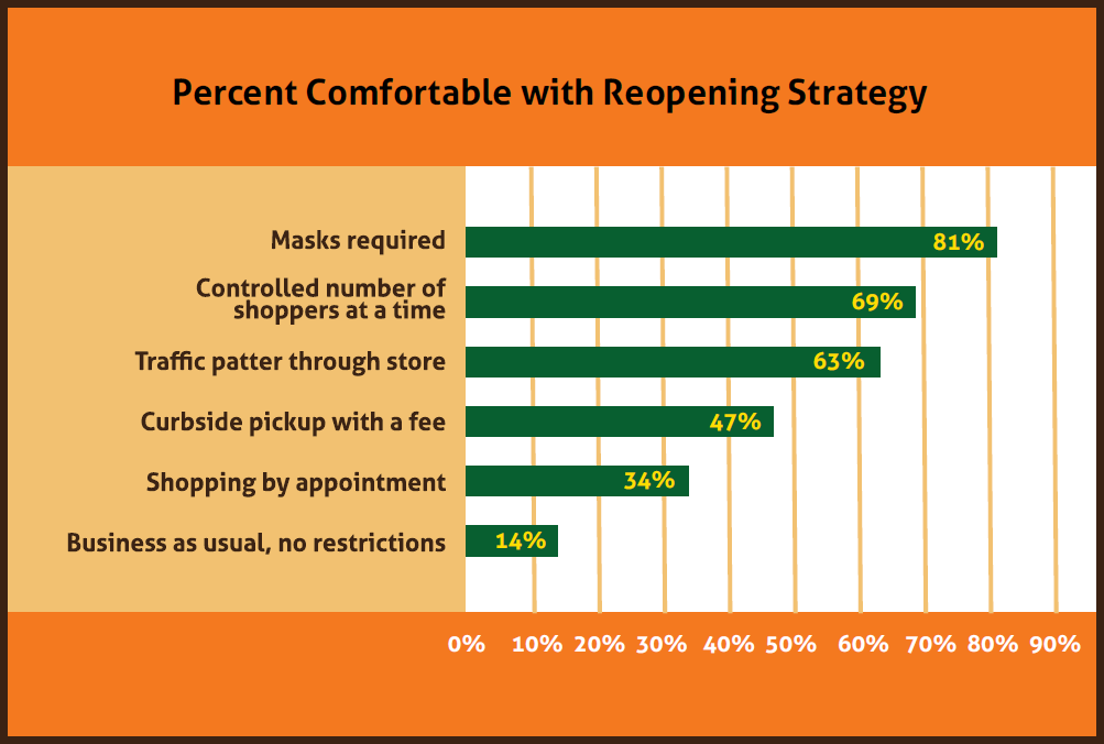 WFC Percent Comfortable Reopening